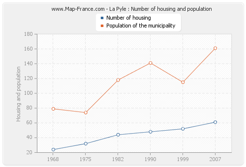 La Pyle : Number of housing and population